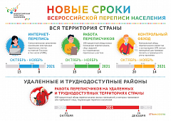 Продолжается Всероссийская перепись населения 
